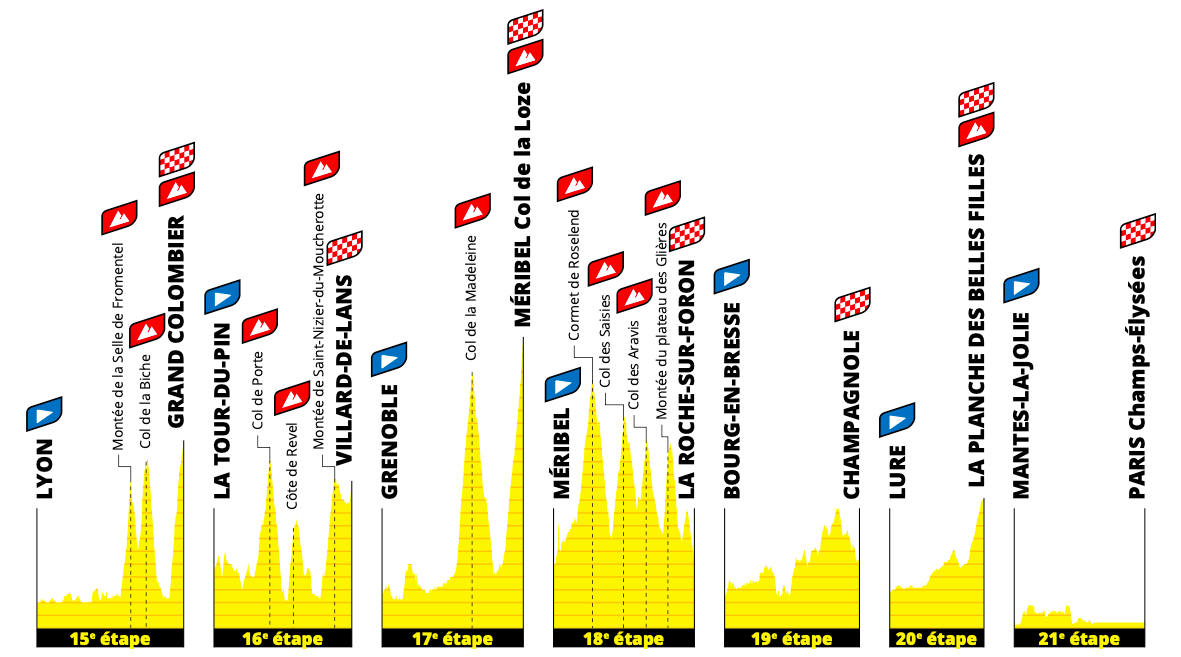 Perfiles de las próximas etapas del Tour de Francia 2020