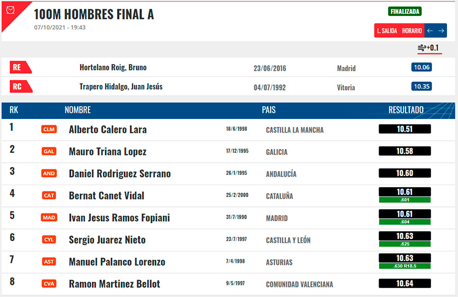 Resultados de la prueba de 100 m. del Campeonato de España por Federaciones Autonómicas