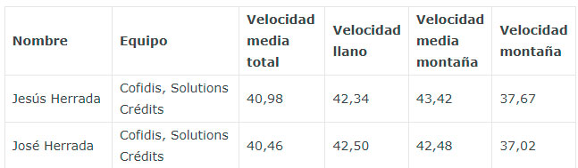 Velocidades Hermanos Herrada