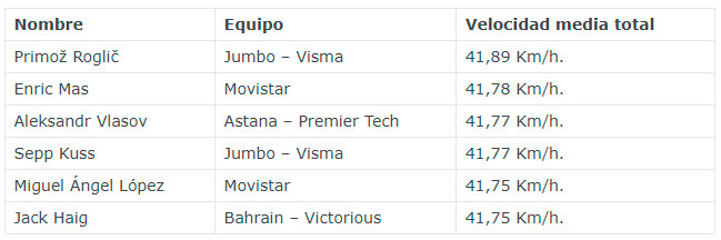 Velocidades Vuelta Ciclista a España 2021