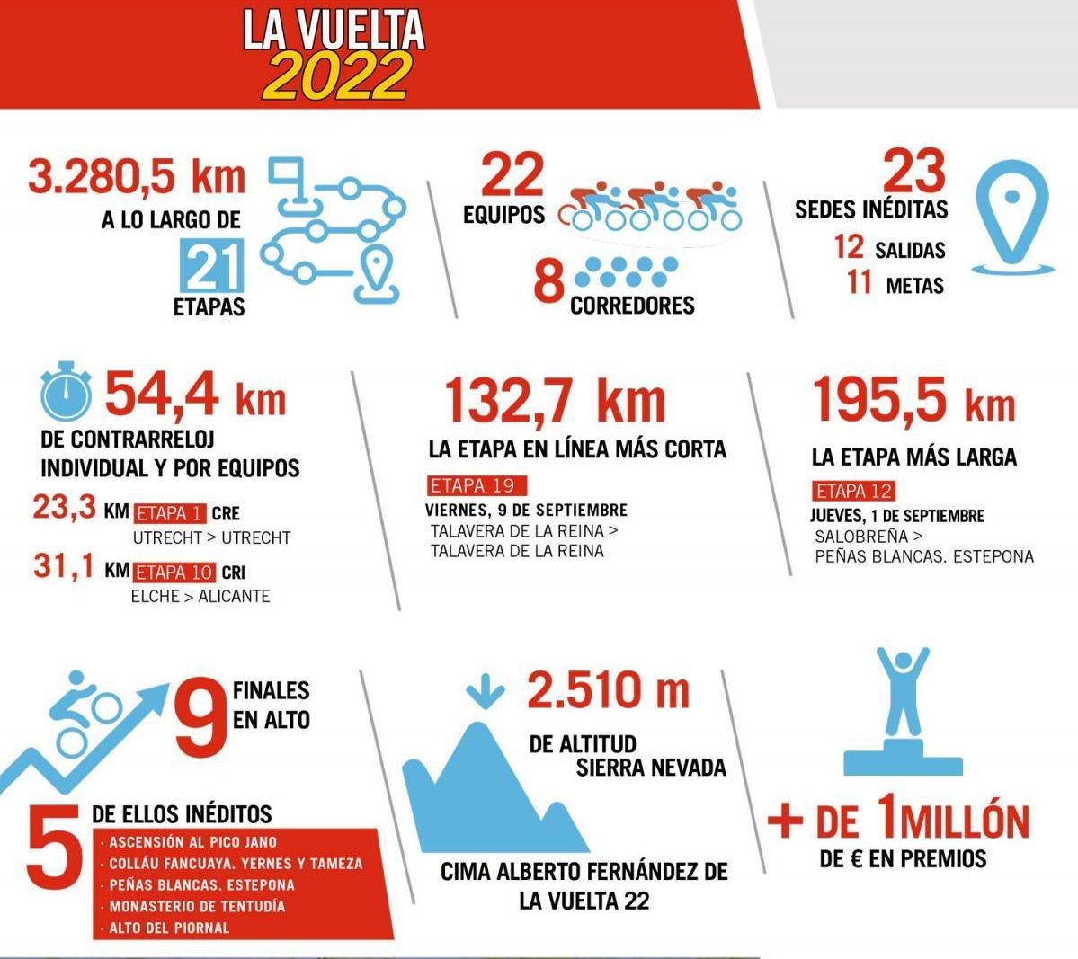 La Vuelta 2022