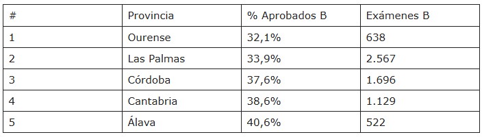Ranking nacional de autoescuelas con más suspensos en el examen práctico B en mayo de 2026