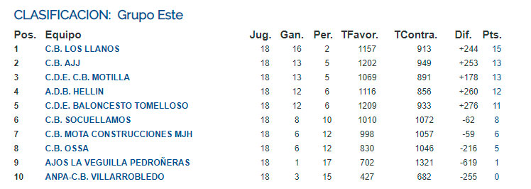 Clasificación Final Liga 2008/09