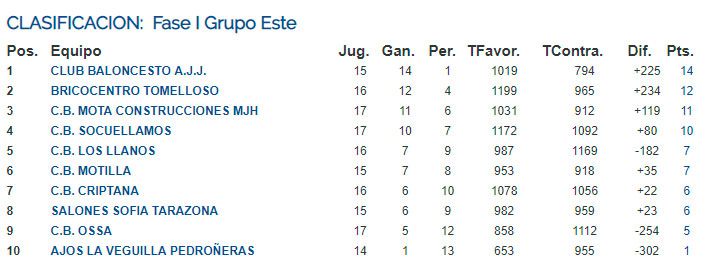 Clasificación Final Liga 2009/10