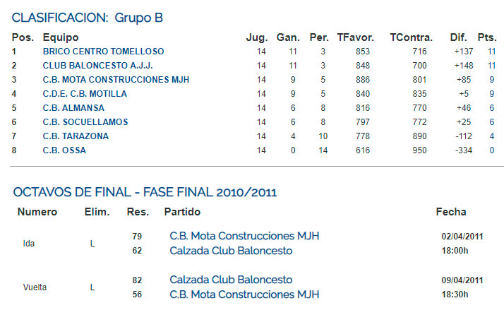 Clasificación Final Liga 2010/11