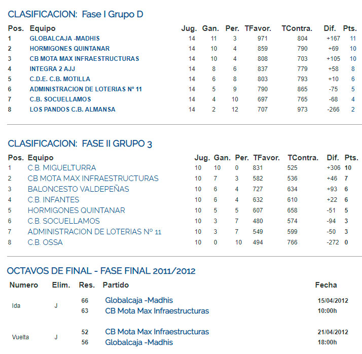 Clasificación Final Liga 2011/12