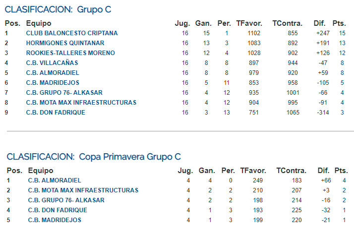 Clasificación Final Liga 2012/13