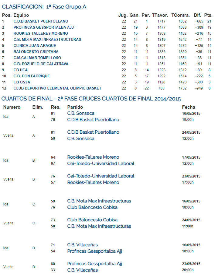 Clasificación Final Liga 2014/15