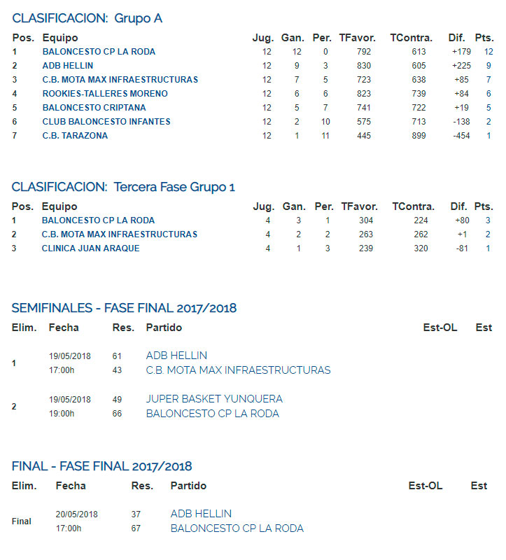 Clasificación Final Liga 2017/18