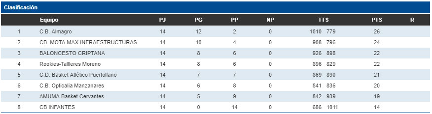 Clasificación Final Liga 2018/19