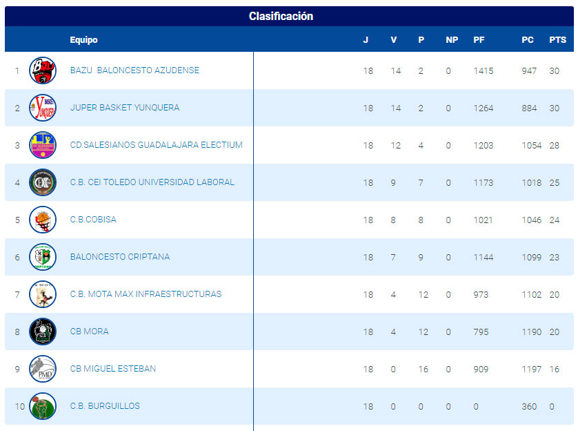 Clasificación Final Liga 2021/22