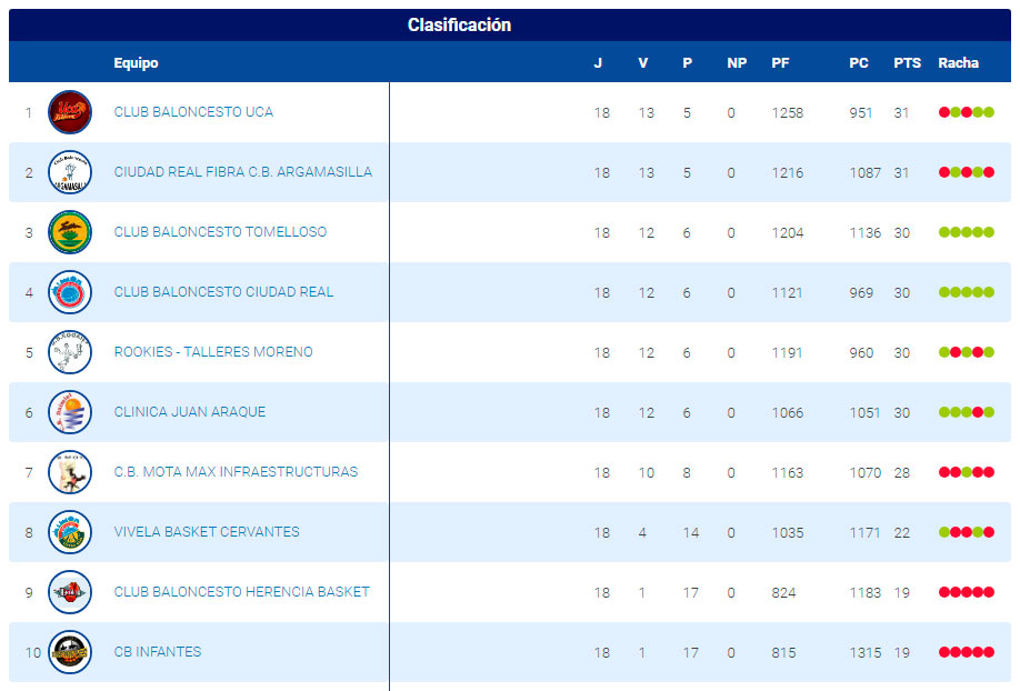 Clasificación Final Liga 2022/23