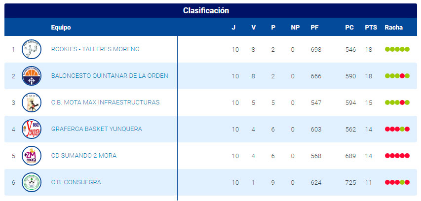 Clasificación Final Liga 2023/24