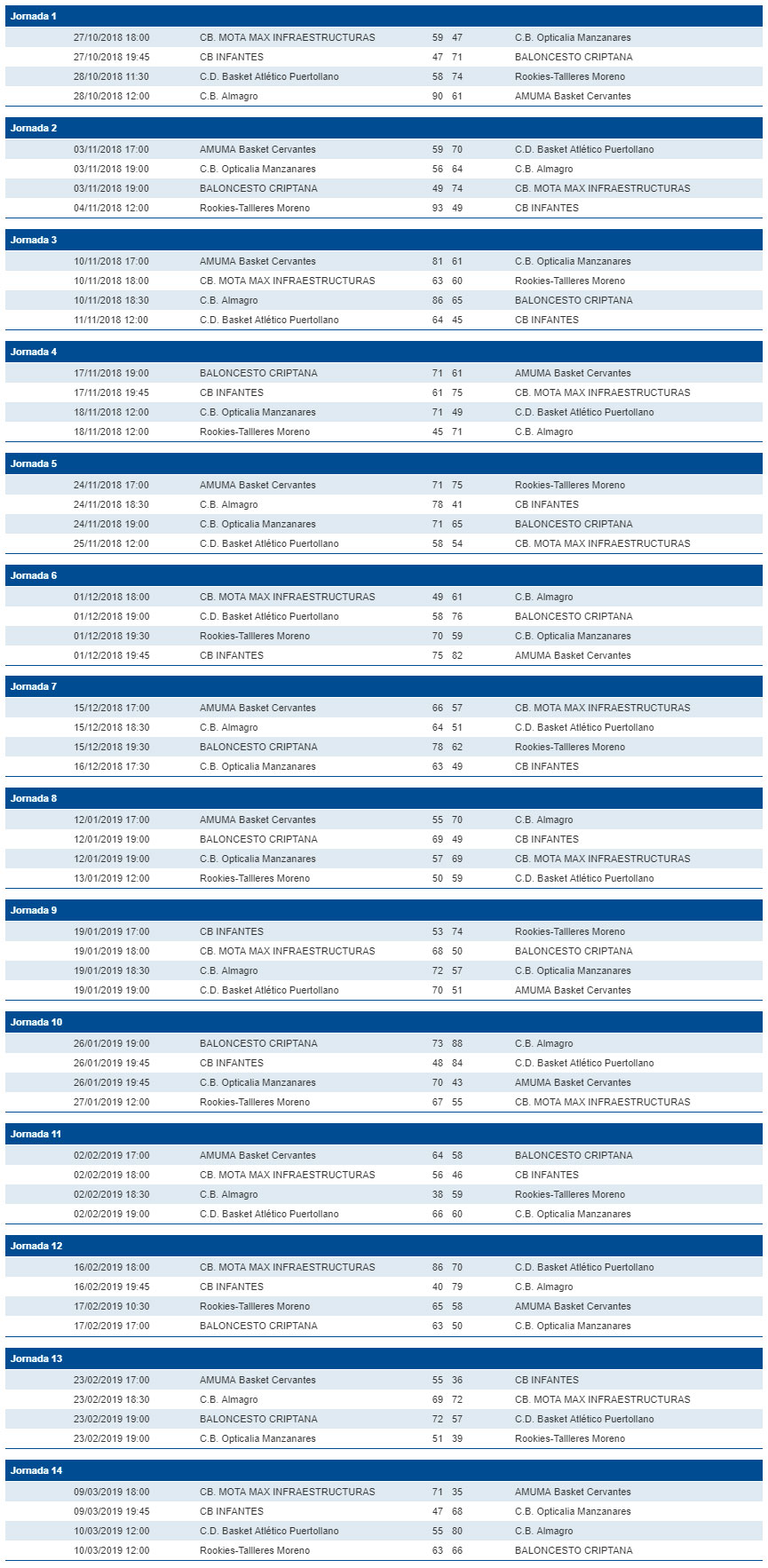 Tabla de Resultados Liga 2018/19