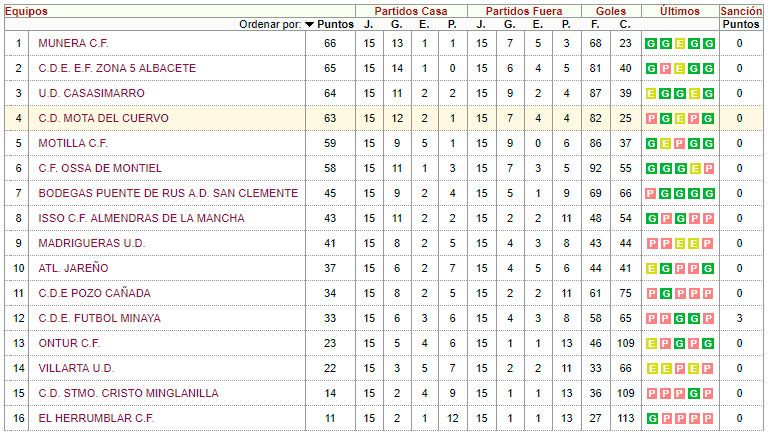 Clasificación Final Liga 2009/10