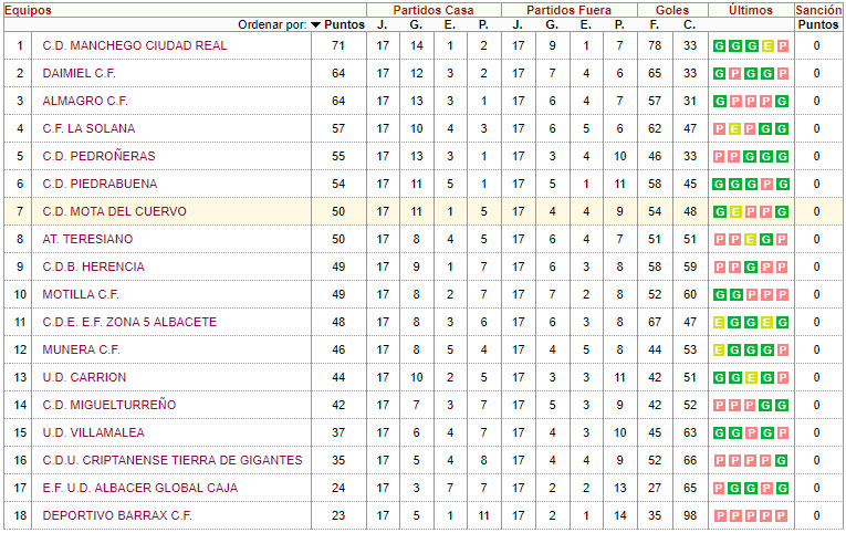 Clasificación Final Liga 2011/12
