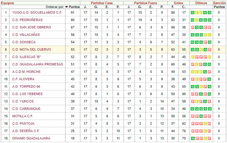Clasificación Final Liga 2012/13